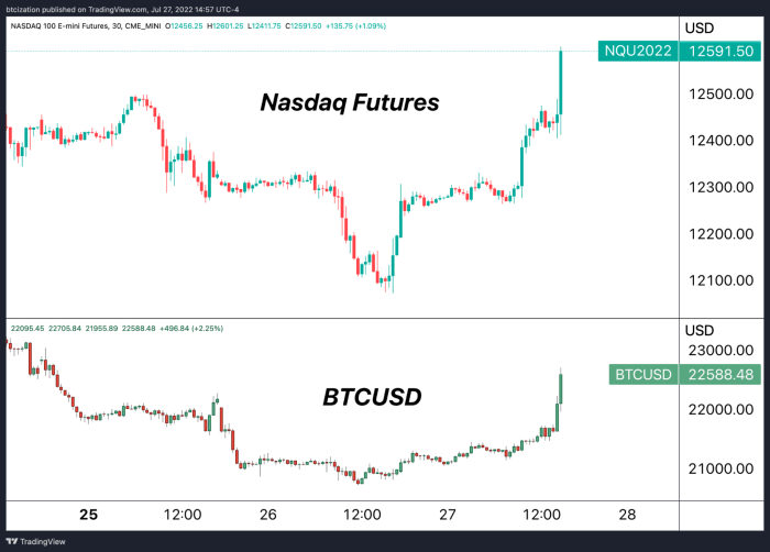 The Federal Reserve rose 75 basis points as expected and markets across the board rallied with no surprise or unexpected bad news.