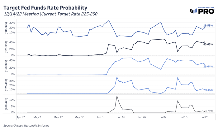 The Federal Reserve rose 75 basis points as expected and markets across the board rallied with no surprise or unexpected bad news.