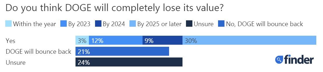 Finder Experts: Majority sees Dogecoin losing all value - 