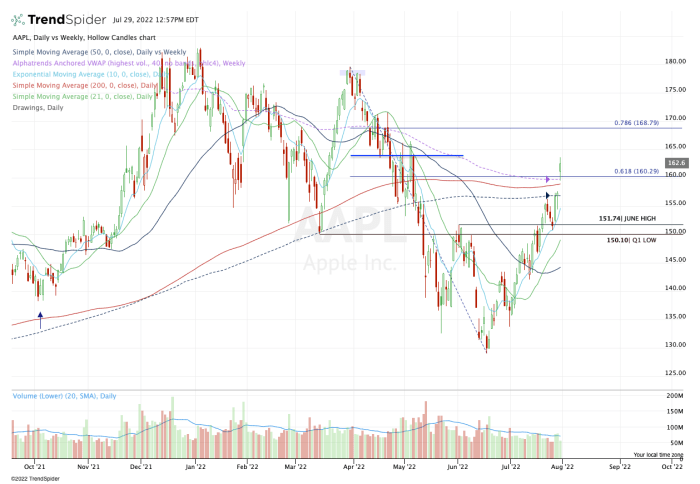 Apple stock daily chart.