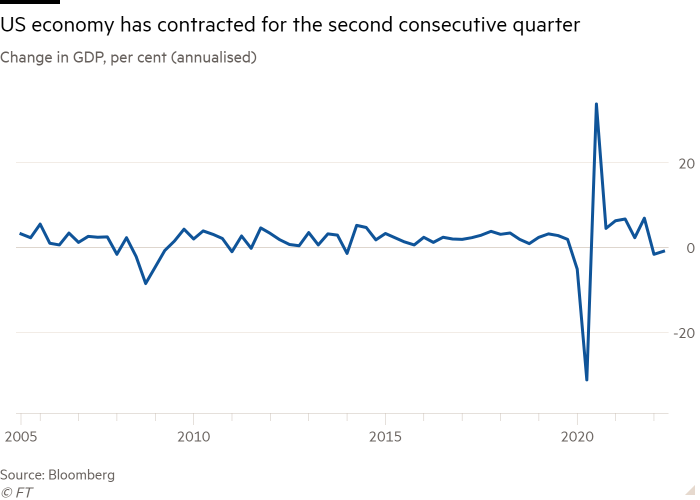 Line graph of change in GDP, in percent (annualized) showing that the US economy has contracted for the second consecutive quarter